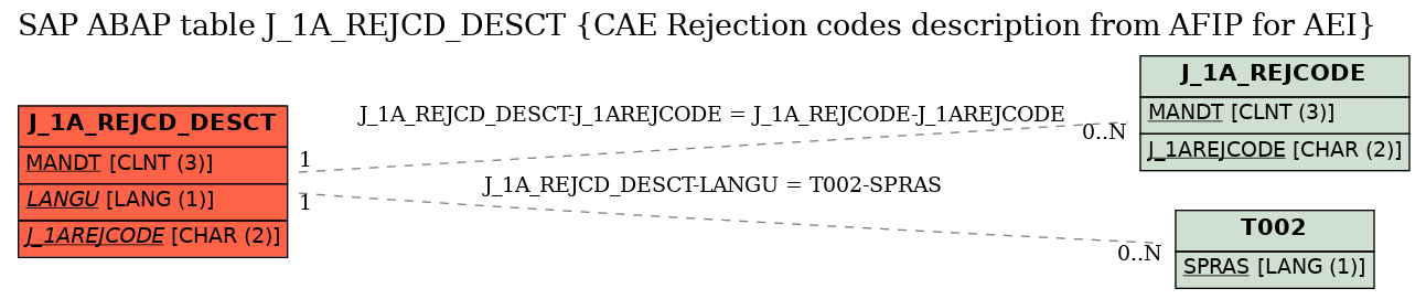 E-R Diagram for table J_1A_REJCD_DESCT (CAE Rejection codes description from AFIP for AEI)