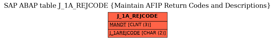 E-R Diagram for table J_1A_REJCODE (Maintain AFIP Return Codes and Descriptions)