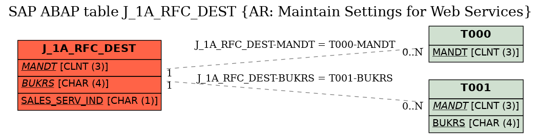 E-R Diagram for table J_1A_RFC_DEST (AR: Maintain Settings for Web Services)