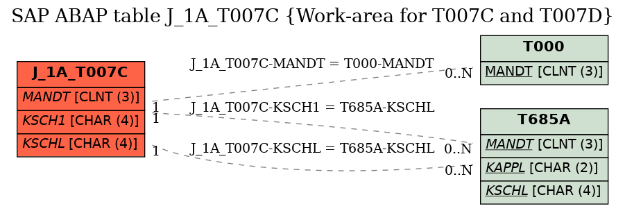 E-R Diagram for table J_1A_T007C (Work-area for T007C and T007D)