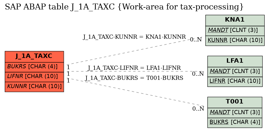 E-R Diagram for table J_1A_TAXC (Work-area for tax-processing)