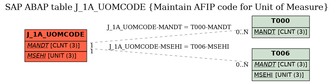 E-R Diagram for table J_1A_UOMCODE (Maintain AFIP code for Unit of Measure)