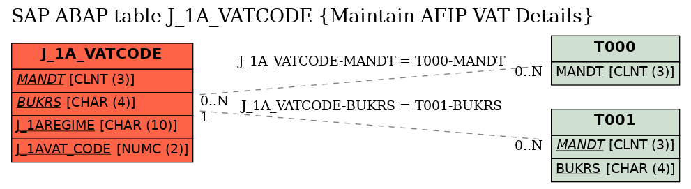 E-R Diagram for table J_1A_VATCODE (Maintain AFIP VAT Details)