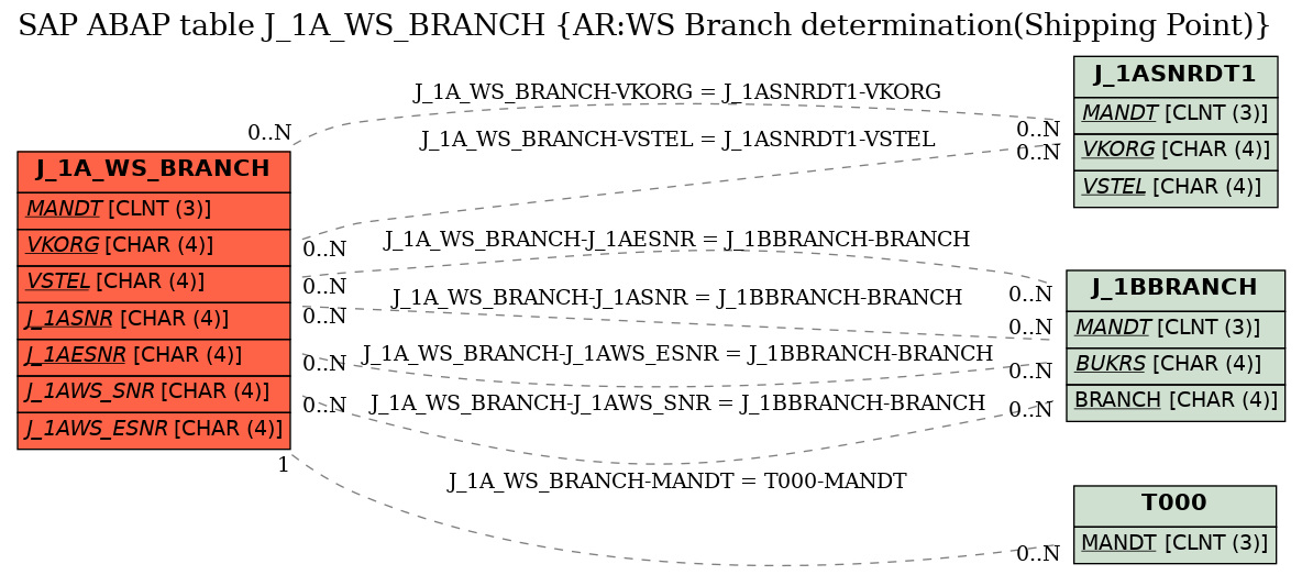 E-R Diagram for table J_1A_WS_BRANCH (AR:WS Branch determination(Shipping Point))