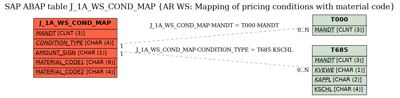 E-R Diagram for table J_1A_WS_COND_MAP (AR WS: Mapping of pricing conditions with material code)