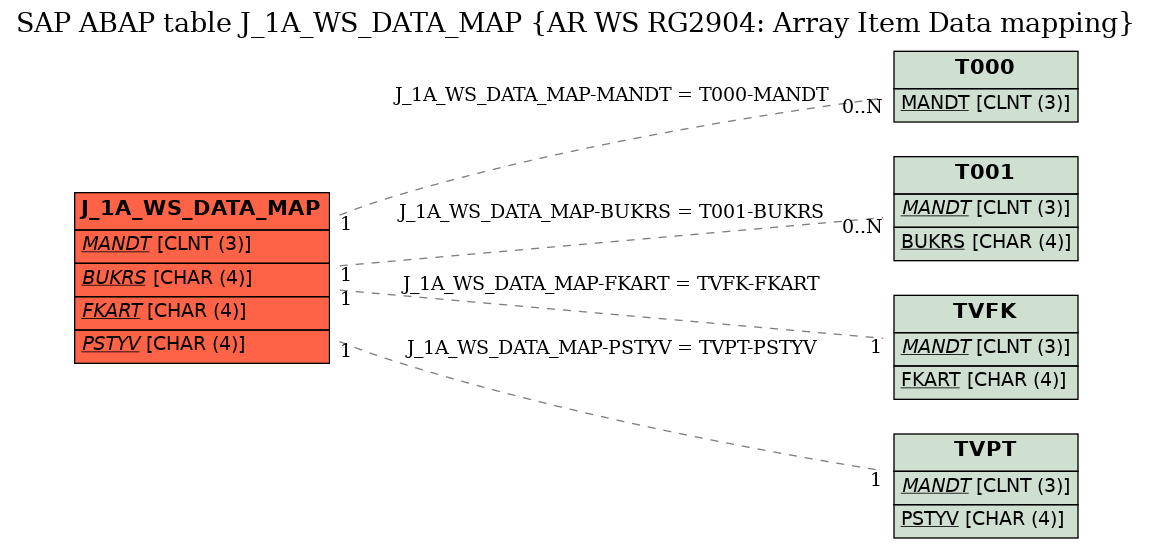 E-R Diagram for table J_1A_WS_DATA_MAP (AR WS RG2904: Array Item Data mapping)