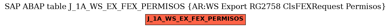 E-R Diagram for table J_1A_WS_EX_FEX_PERMISOS (AR:WS Export RG2758 ClsFEXRequest Permisos)
