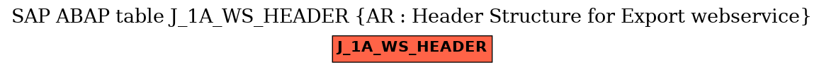 E-R Diagram for table J_1A_WS_HEADER (AR : Header Structure for Export webservice)