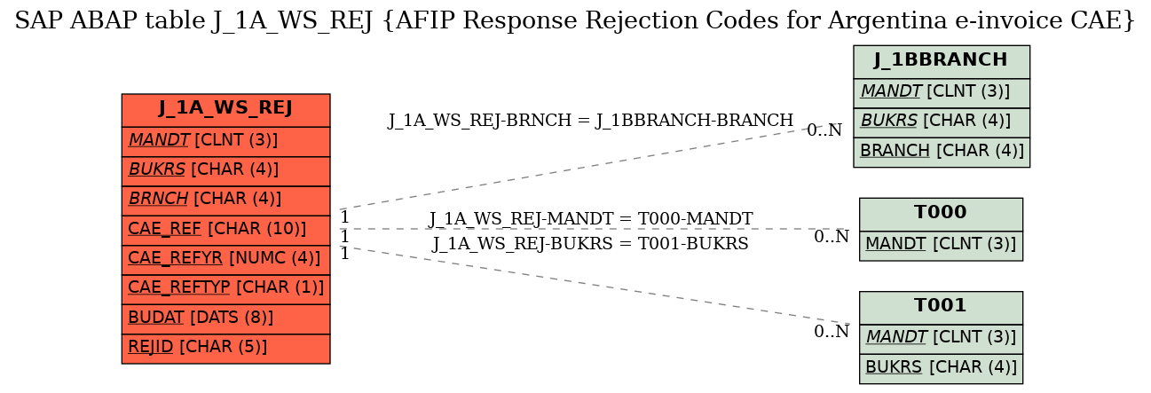 E-R Diagram for table J_1A_WS_REJ (AFIP Response Rejection Codes for Argentina e-invoice CAE)