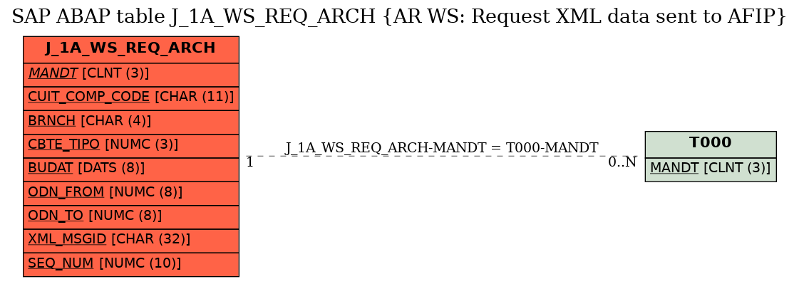 E-R Diagram for table J_1A_WS_REQ_ARCH (AR WS: Request XML data sent to AFIP)