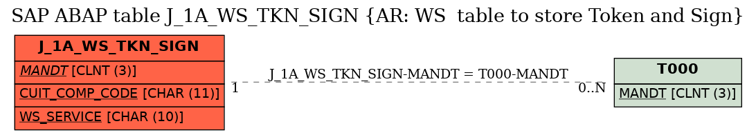 E-R Diagram for table J_1A_WS_TKN_SIGN (AR: WS  table to store Token and Sign)