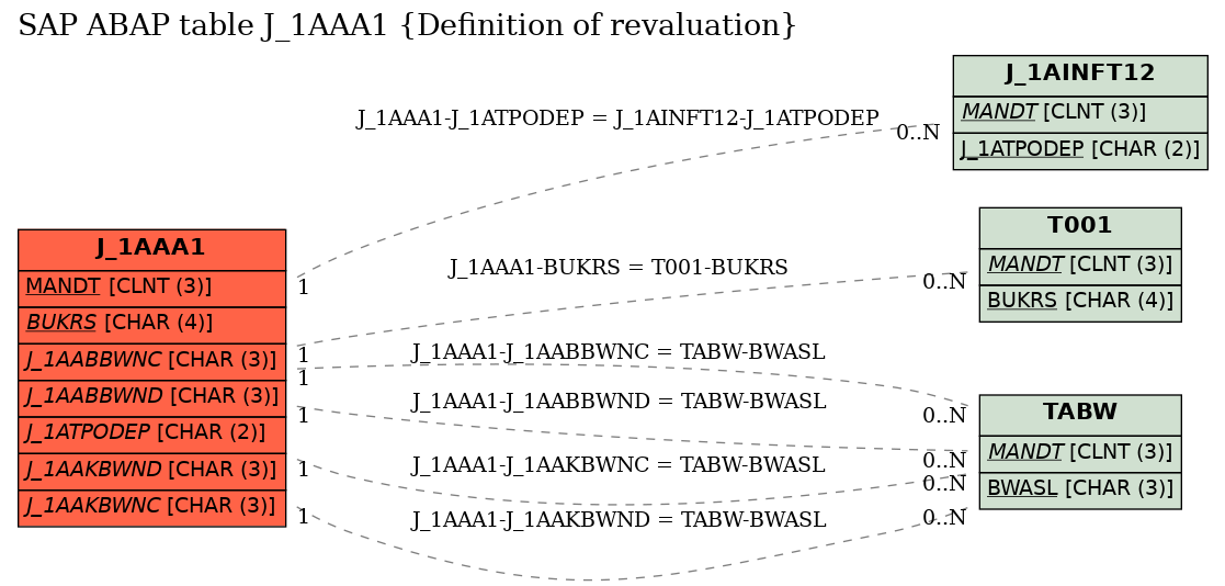 E-R Diagram for table J_1AAA1 (Definition of revaluation)