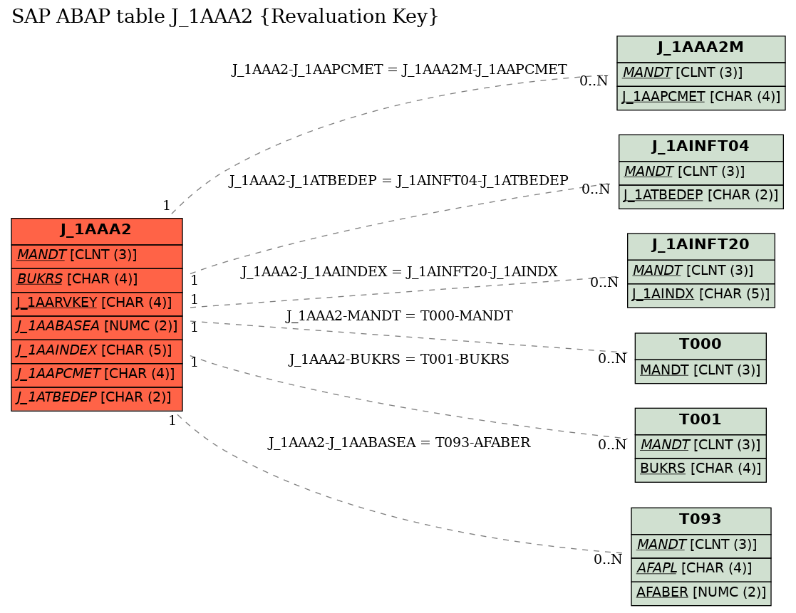 E-R Diagram for table J_1AAA2 (Revaluation Key)