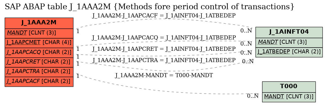 E-R Diagram for table J_1AAA2M (Methods fore period control of transactions)