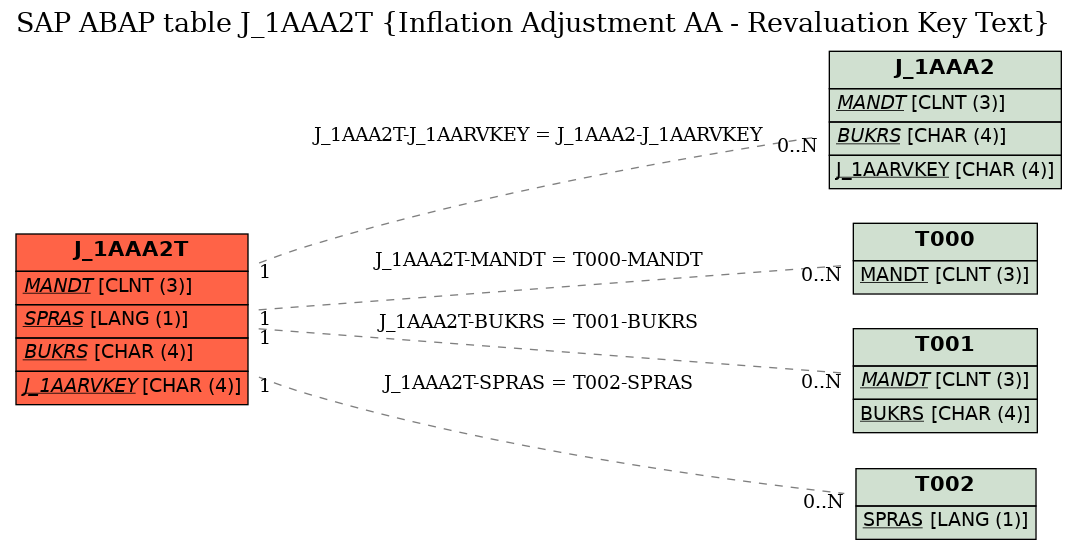 E-R Diagram for table J_1AAA2T (Inflation Adjustment AA - Revaluation Key Text)