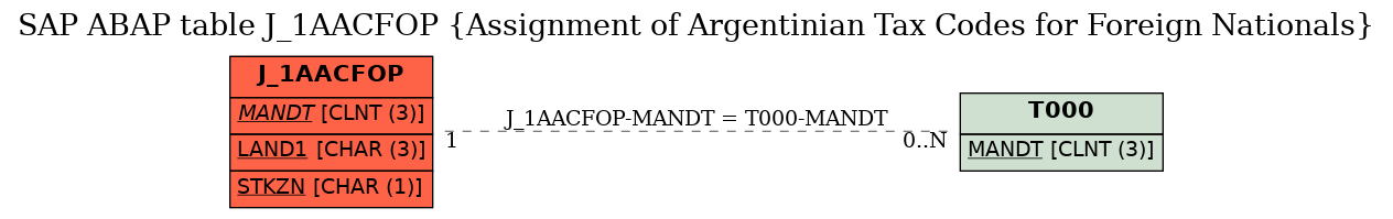 E-R Diagram for table J_1AACFOP (Assignment of Argentinian Tax Codes for Foreign Nationals)