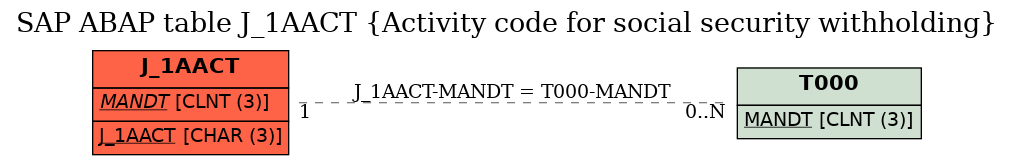 E-R Diagram for table J_1AACT (Activity code for social security withholding)