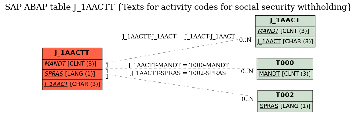 E-R Diagram for table J_1AACTT (Texts for activity codes for social security withholding)