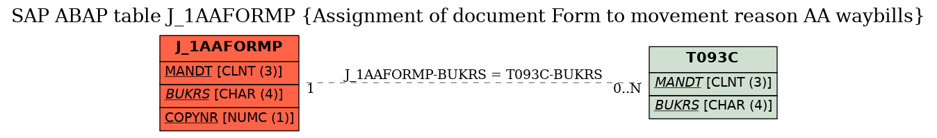 E-R Diagram for table J_1AAFORMP (Assignment of document Form to movement reason AA waybills)