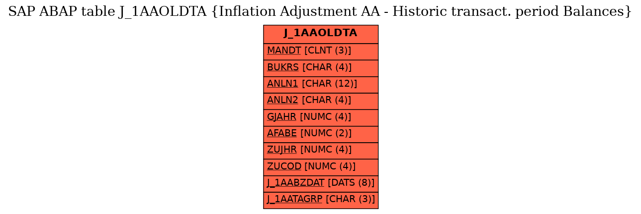 E-R Diagram for table J_1AAOLDTA (Inflation Adjustment AA - Historic transact. period Balances)