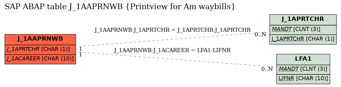 E-R Diagram for table J_1AAPRNWB (Printview for Am waybills)