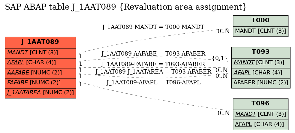 E-R Diagram for table J_1AAT089 (Revaluation area assignment)