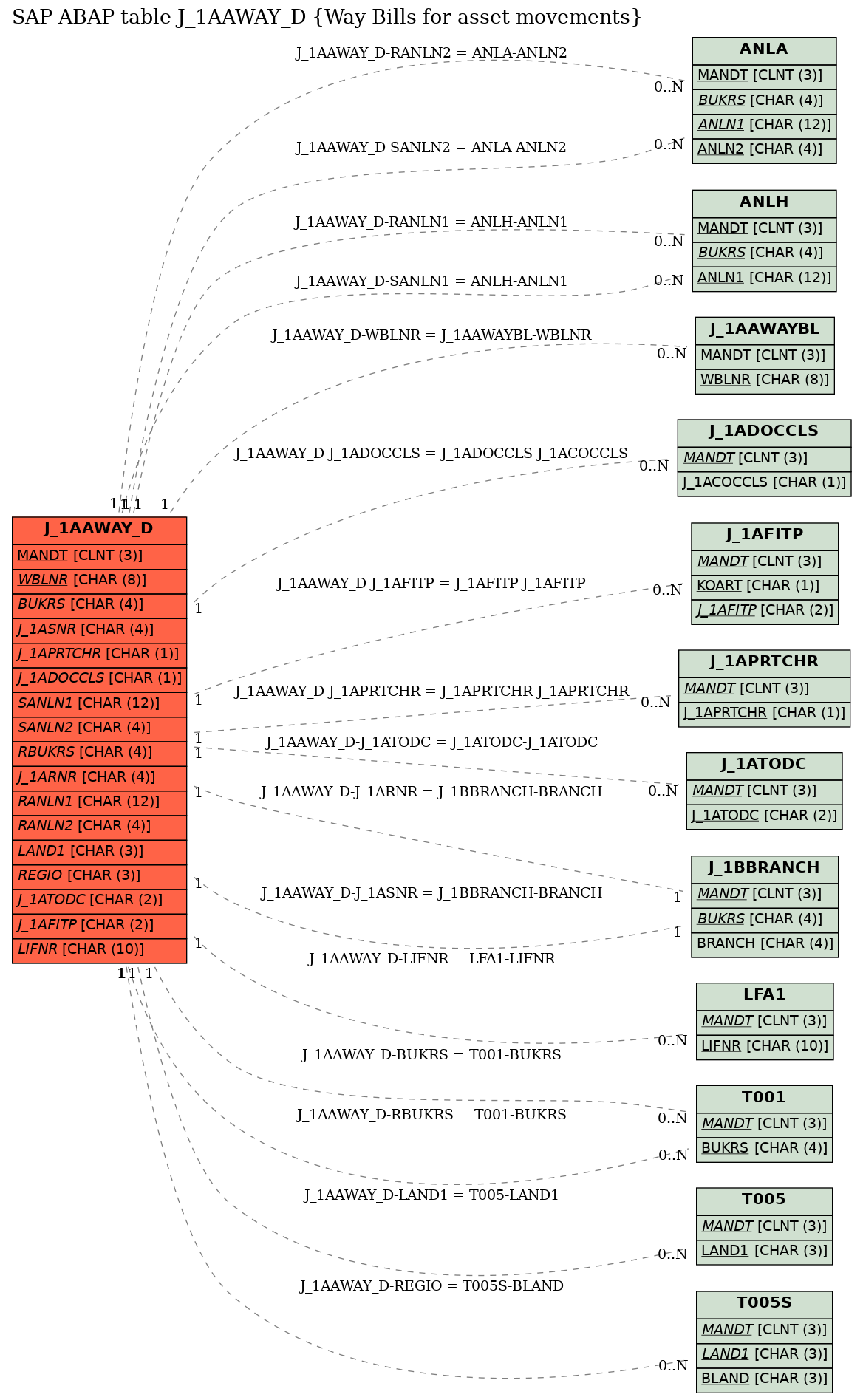 E-R Diagram for table J_1AAWAY_D (Way Bills for asset movements)