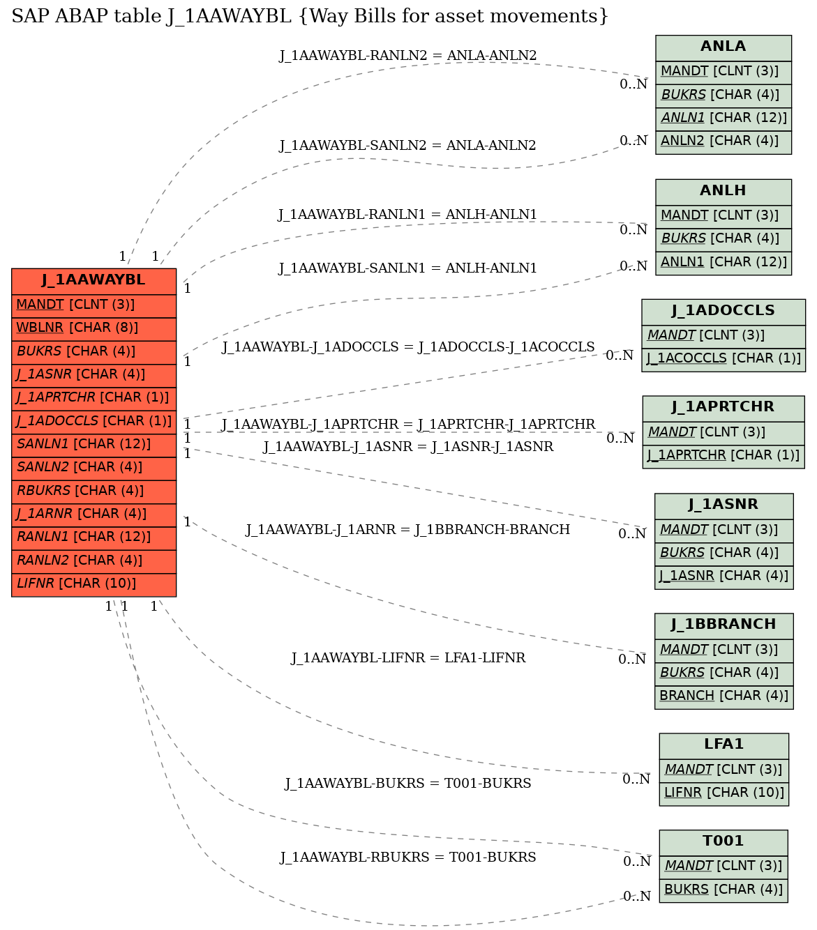 E-R Diagram for table J_1AAWAYBL (Way Bills for asset movements)