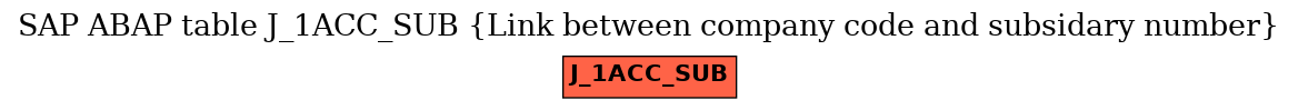 E-R Diagram for table J_1ACC_SUB (Link between company code and subsidary number)