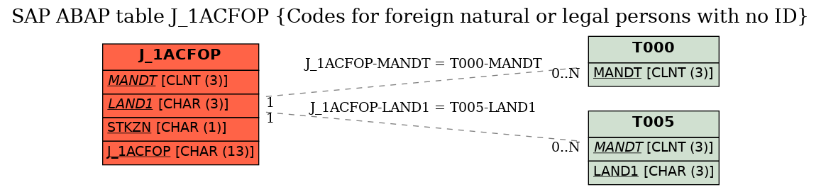 E-R Diagram for table J_1ACFOP (Codes for foreign natural or legal persons with no ID)