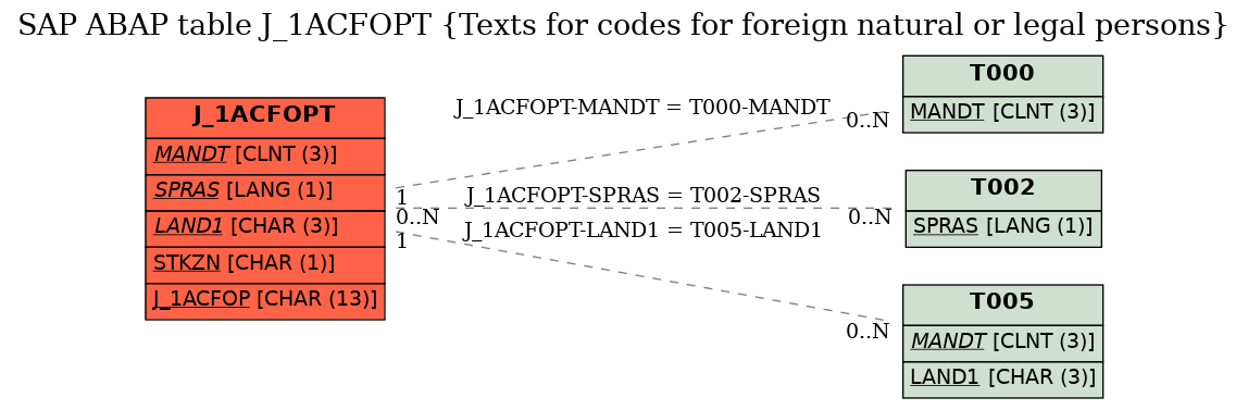 E-R Diagram for table J_1ACFOPT (Texts for codes for foreign natural or legal persons)