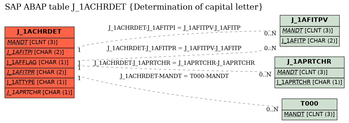 E-R Diagram for table J_1ACHRDET (Determination of capital letter)