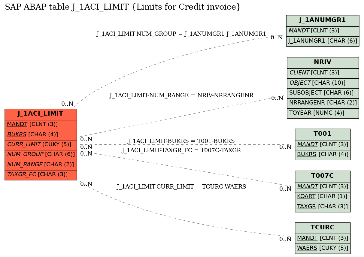 E-R Diagram for table J_1ACI_LIMIT (Limits for Credit invoice)