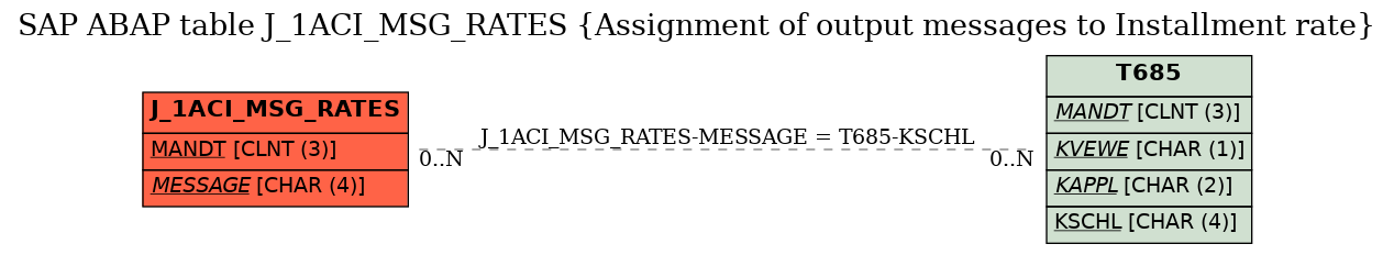 E-R Diagram for table J_1ACI_MSG_RATES (Assignment of output messages to Installment rate)