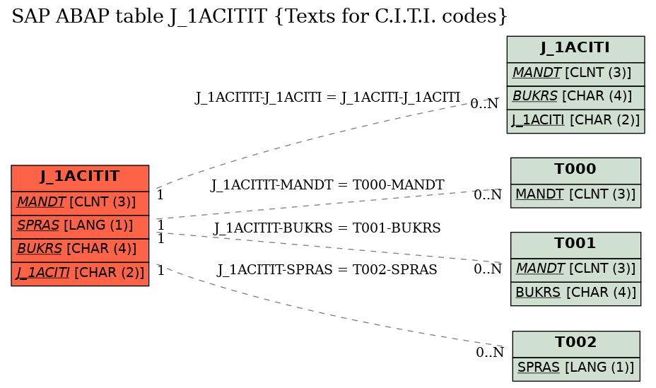 E-R Diagram for table J_1ACITIT (Texts for C.I.T.I. codes)