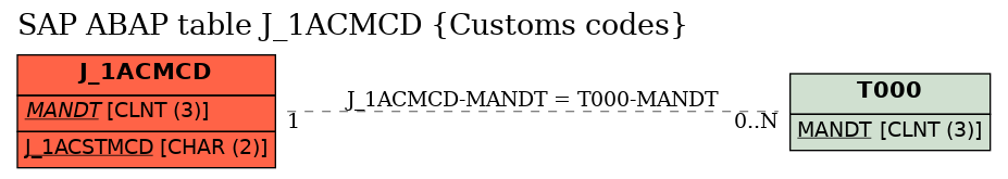 E-R Diagram for table J_1ACMCD (Customs codes)