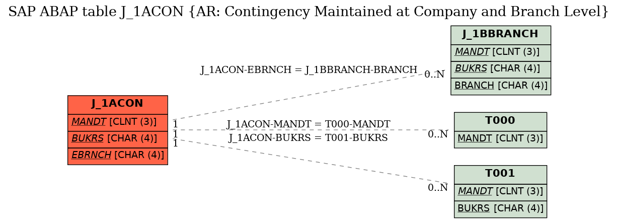 E-R Diagram for table J_1ACON (AR: Contingency Maintained at Company and Branch Level)