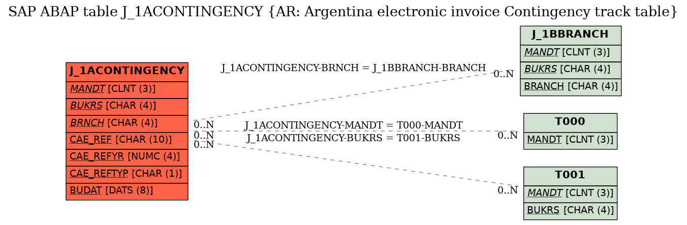 E-R Diagram for table J_1ACONTINGENCY (AR: Argentina electronic invoice Contingency track table)