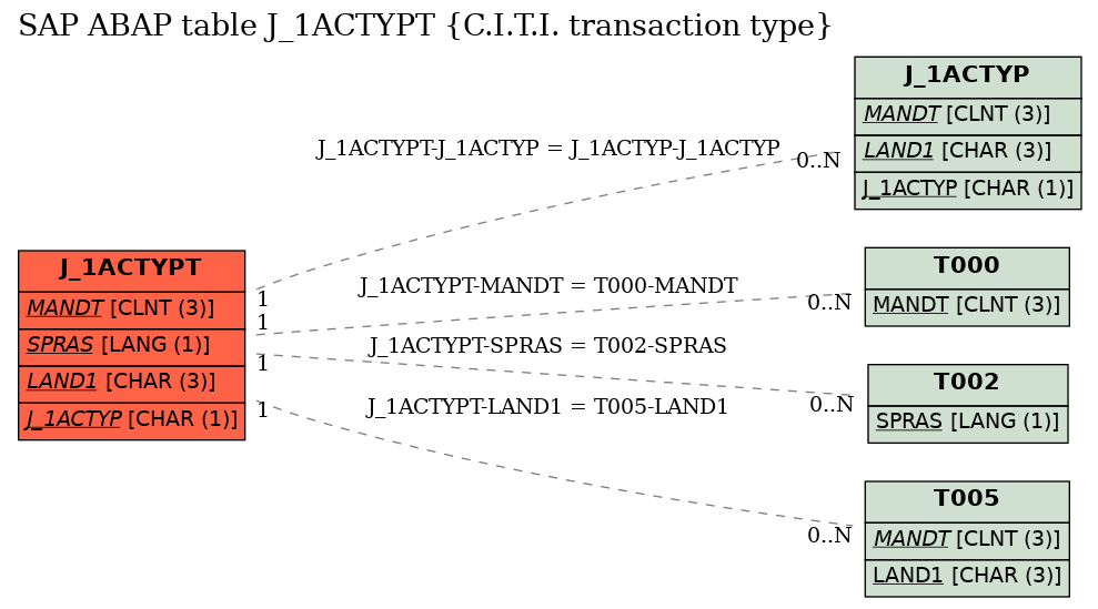 E-R Diagram for table J_1ACTYPT (C.I.T.I. transaction type)