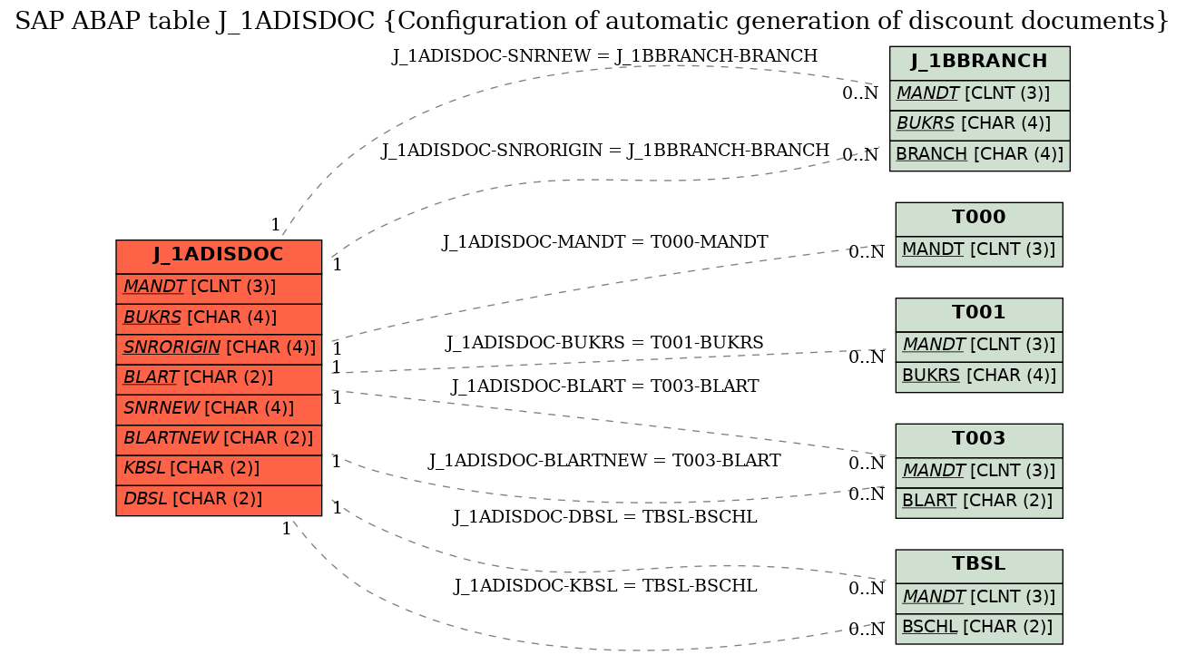 E-R Diagram for table J_1ADISDOC (Configuration of automatic generation of discount documents)