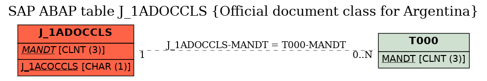 E-R Diagram for table J_1ADOCCLS (Official document class for Argentina)