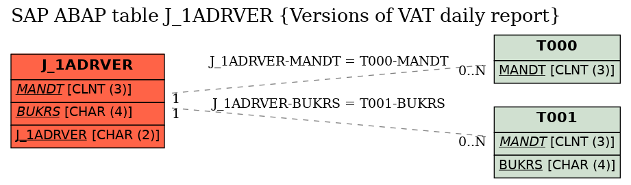 E-R Diagram for table J_1ADRVER (Versions of VAT daily report)