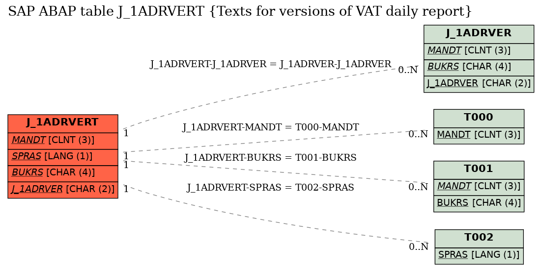 E-R Diagram for table J_1ADRVERT (Texts for versions of VAT daily report)