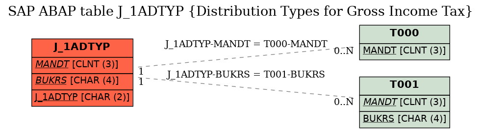 E-R Diagram for table J_1ADTYP (Distribution Types for Gross Income Tax)