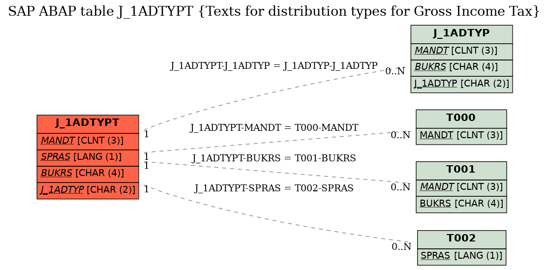 E-R Diagram for table J_1ADTYPT (Texts for distribution types for Gross Income Tax)