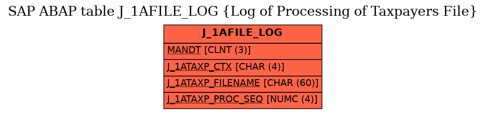 E-R Diagram for table J_1AFILE_LOG (Log of Processing of Taxpayers File)