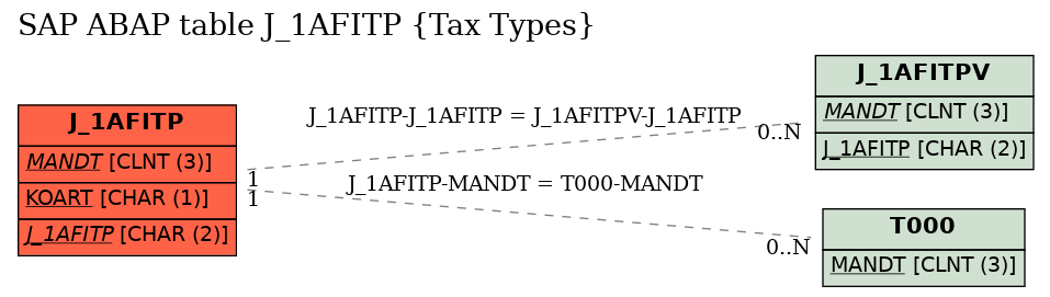 E-R Diagram for table J_1AFITP (Tax Types)