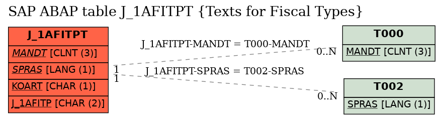 E-R Diagram for table J_1AFITPT (Texts for Fiscal Types)