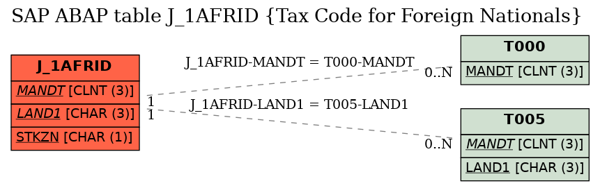 E-R Diagram for table J_1AFRID (Tax Code for Foreign Nationals)