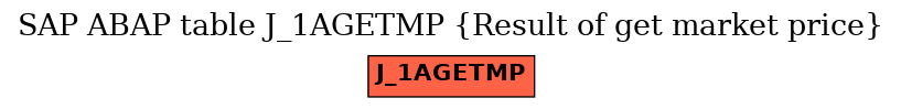 E-R Diagram for table J_1AGETMP (Result of get market price)